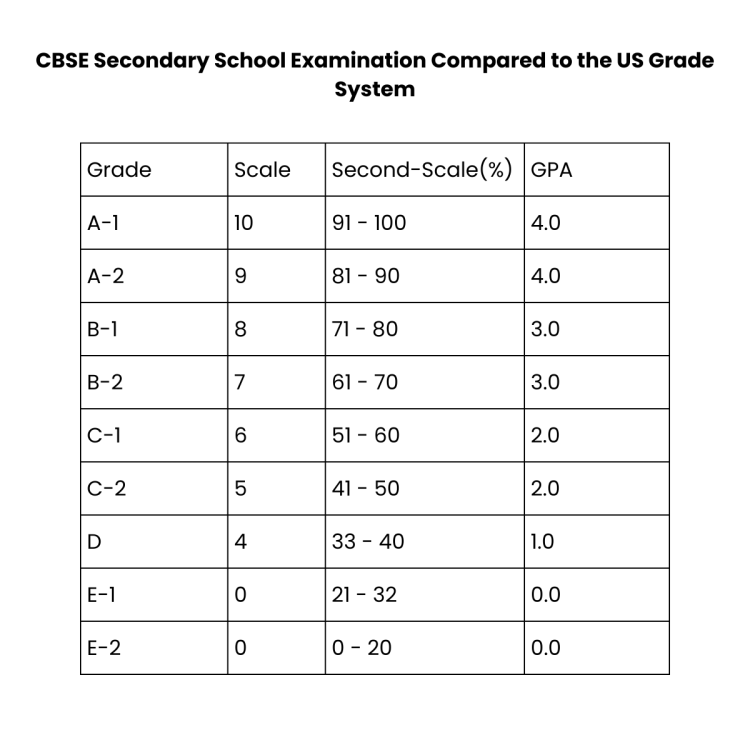 cbse to us